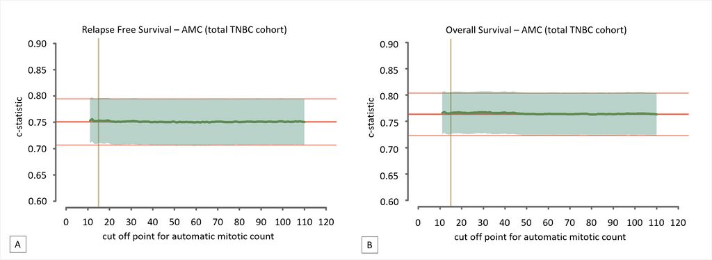 c-statistics mitotic count TNBC