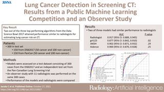 AI algorithms from high-profile competition reach performance close to radiologists for estimating lung cancer risk on CT