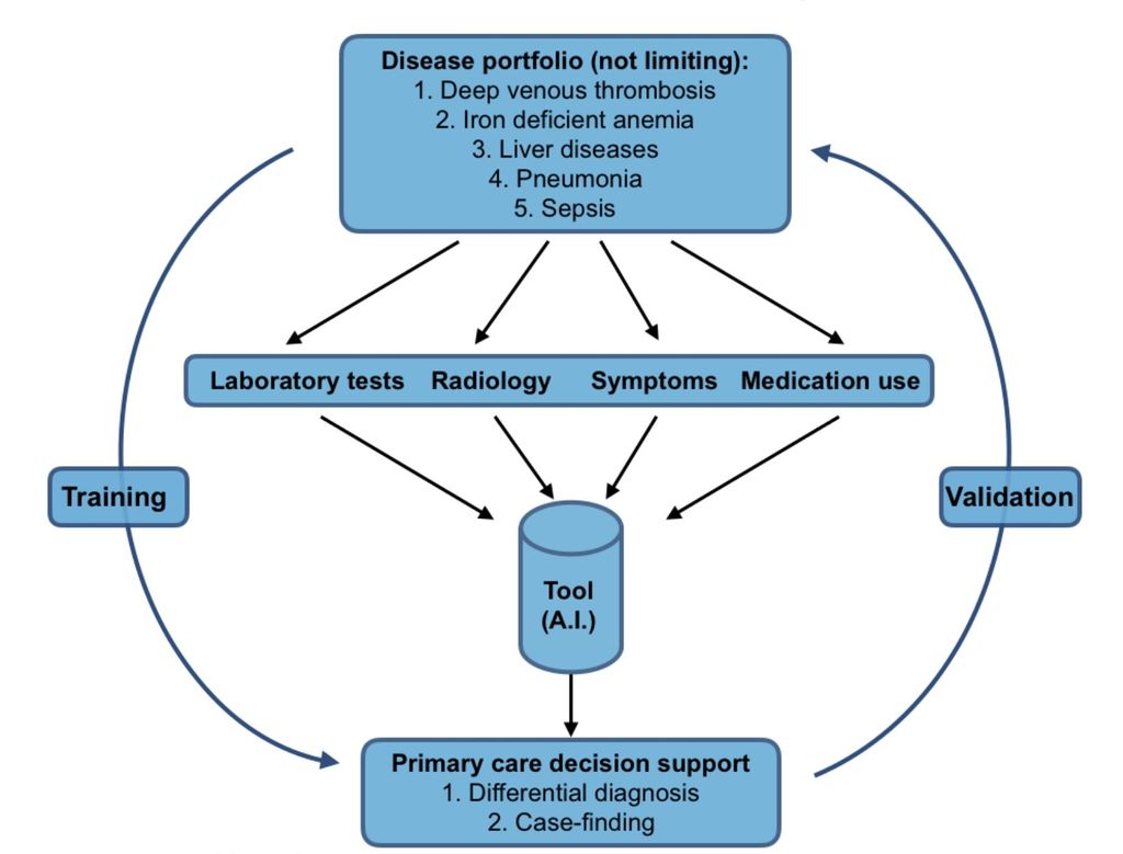 Figure 1. Design of the project