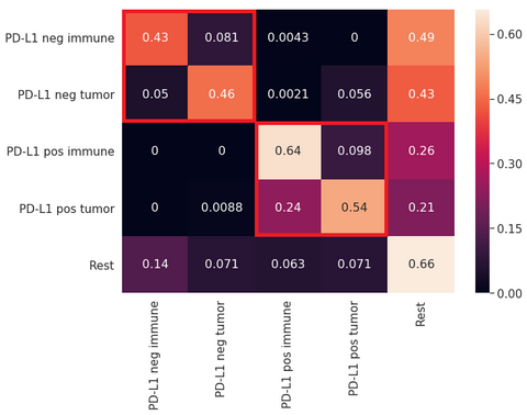 Confusion matrix