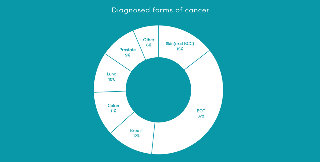 Distribution of most common tumors