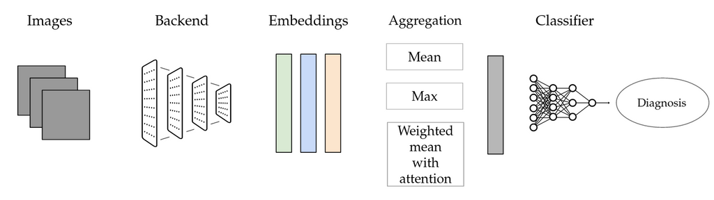 Multi-instance learning