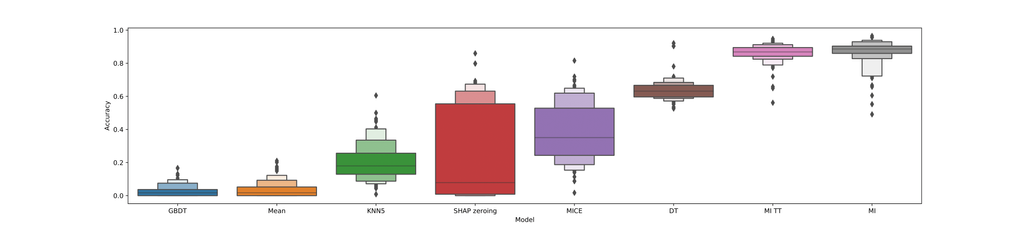 Missingness mitigation methods evaluated on randomly augmented toy data