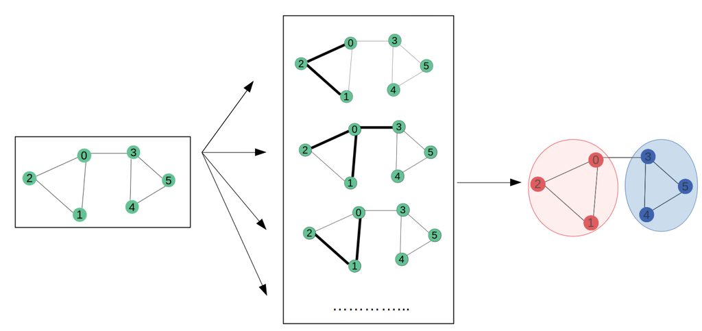 Identification of drug repurposing candidates for myotonic dystrophy by Graph Convolutional Networks